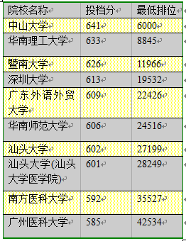 广东省大学录取排名