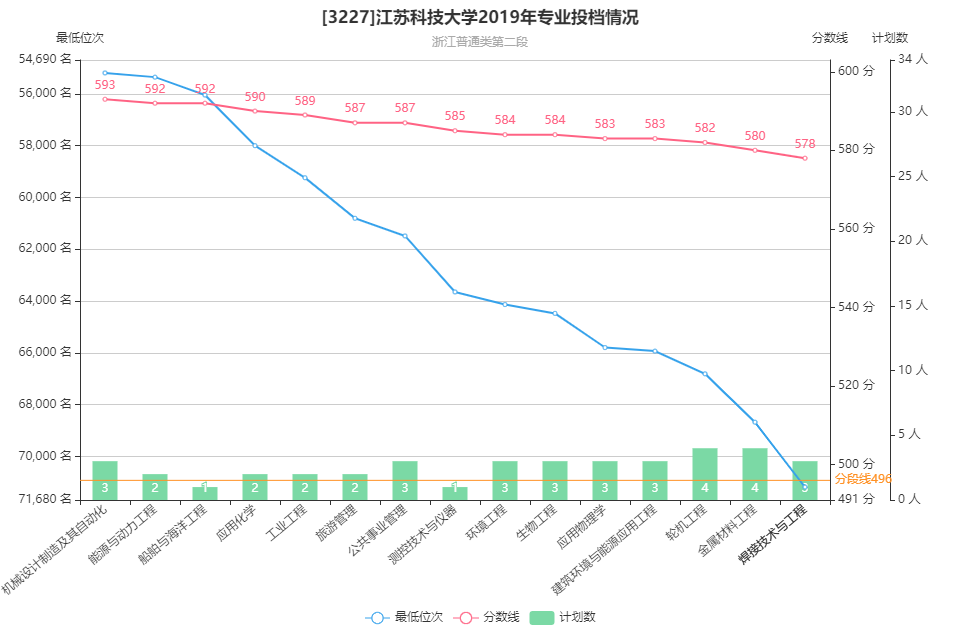 江苏科技大学录取线