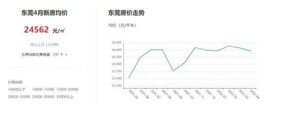 广东省东莞房价