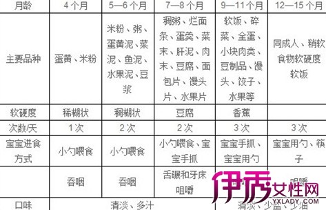 宝宝5个月辅食添加表