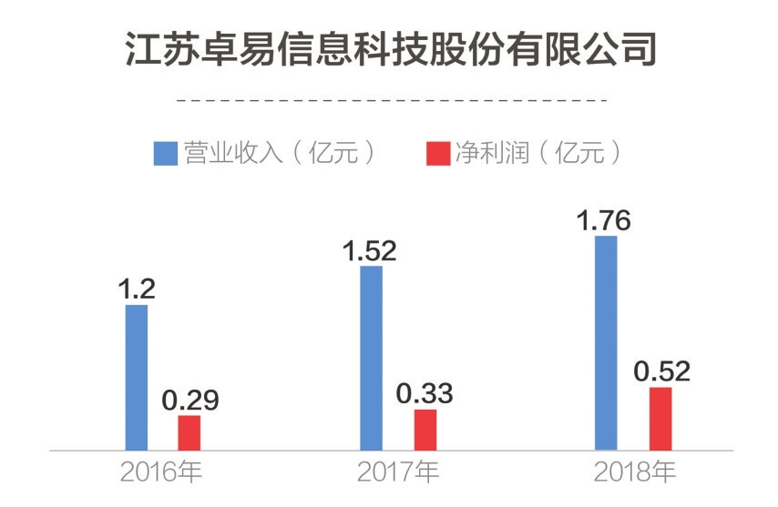 江苏卓易信息科技企业