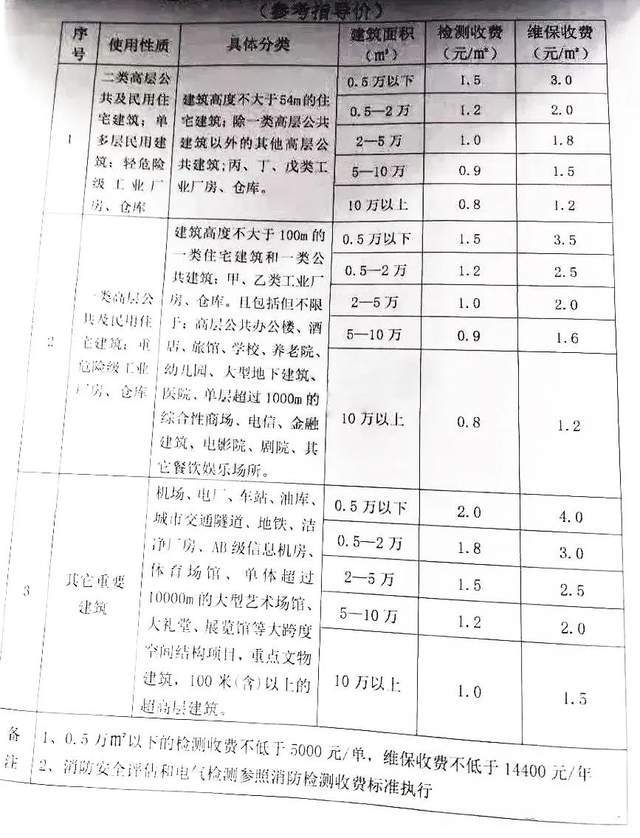 广东省安全评价收费