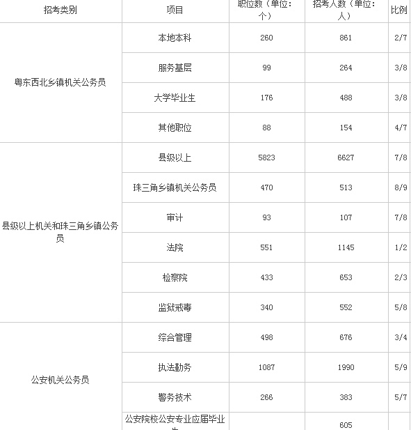 广东省考岗位江门