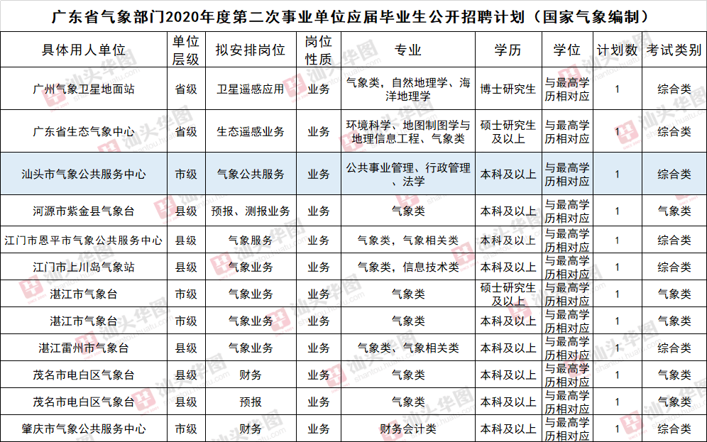 广东省气象部门编制