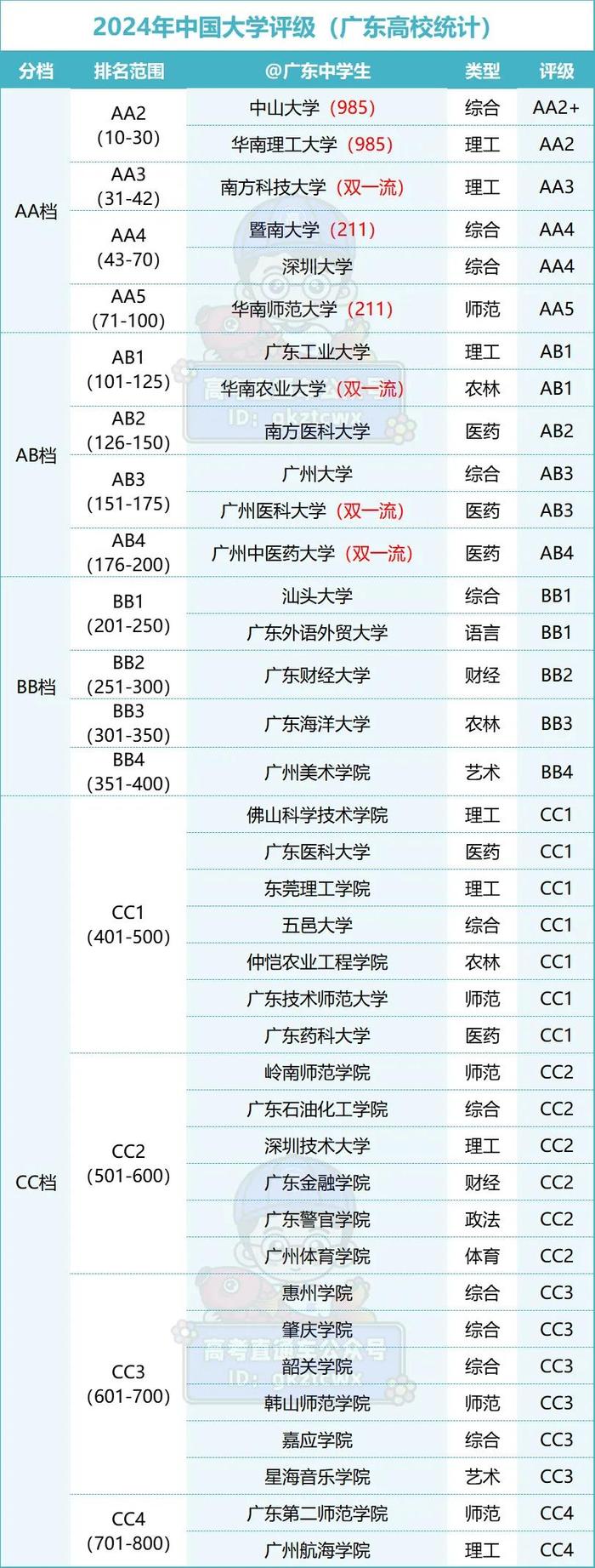 广东省大学等级划分表